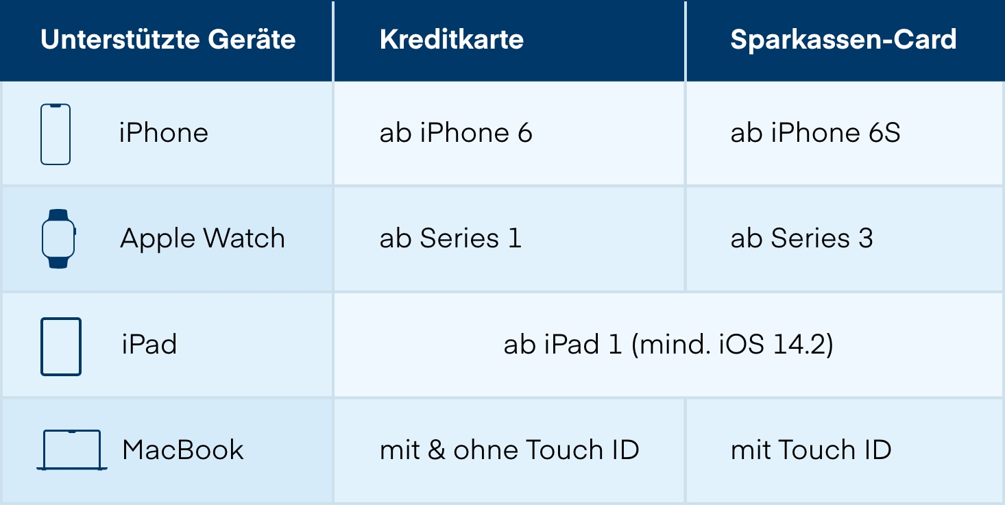 1822direkt - Apple Pay Voraussetzungen