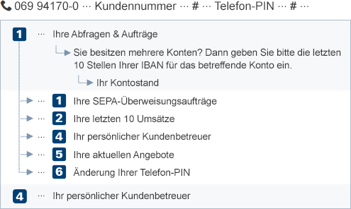 Sprachcomputer - 1822direkt Sprachcomputer - 1822direkt