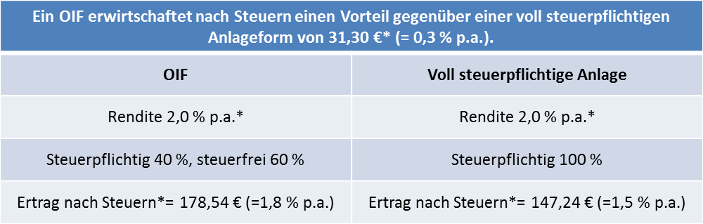 Wertpapierdepot - 1822direkt